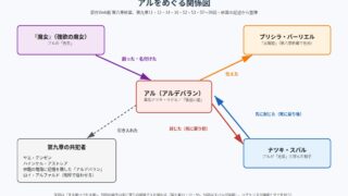 アル(アルデバラン)と『魔女』・プリシラ・スバル・共犯者の関係図