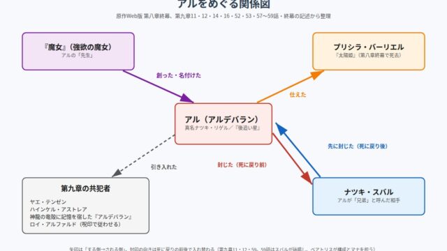 アル(アルデバラン)と『魔女』・プリシラ・スバル・共犯者の関係図