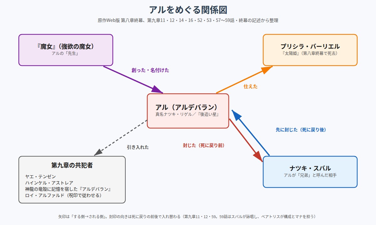 アル(アルデバラン)と『魔女』・プリシラ・スバル・共犯者の関係図