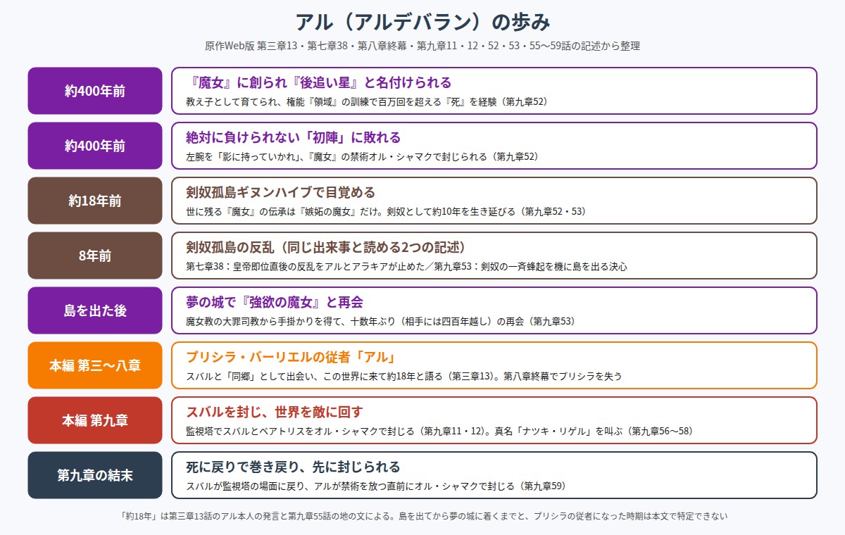 アル(アルデバラン)の約四百年前から第九章の結末までの歩みを並べた図
