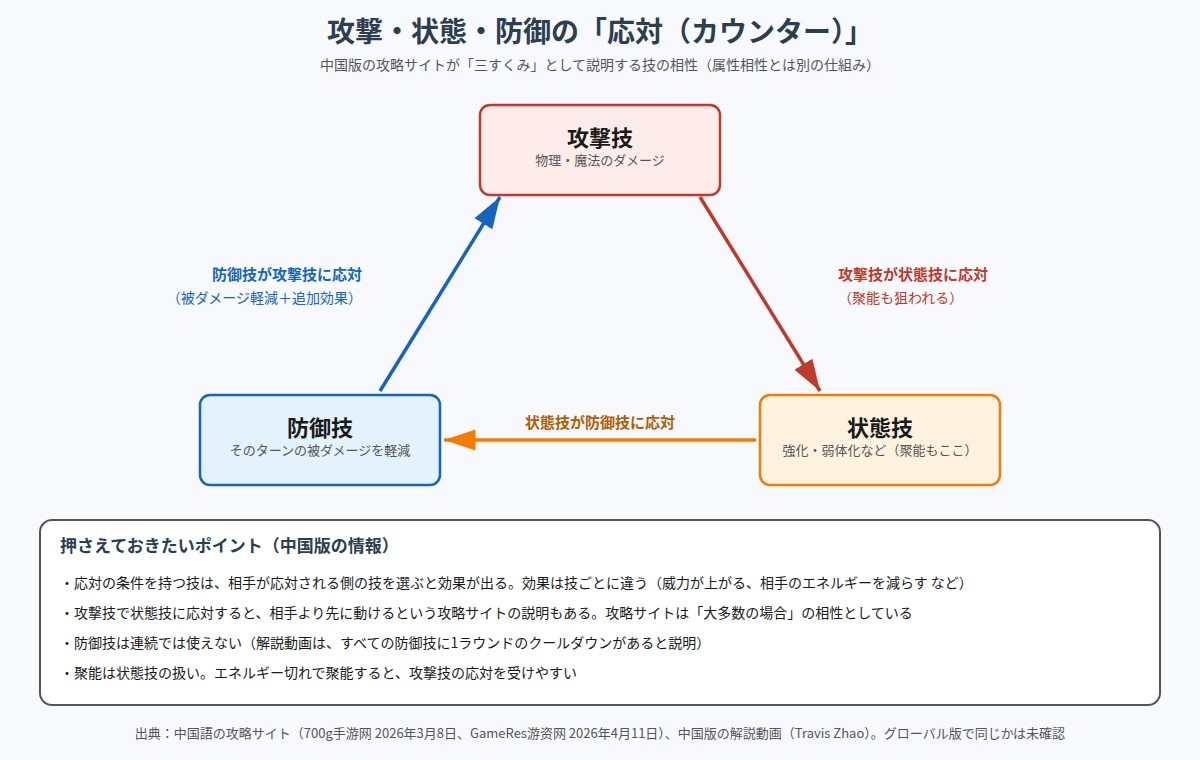 攻撃技、状態技、防御技の三すくみを示した図。攻撃技が状態技に応対し、状態技が防御技に応対し、防御技が攻撃技に応対する。聚能は状態技に含まれる。下段に、応対の効果は技ごとに違うこと、攻撃技で状態技に応対すると先に動けるという説明、防御技は連続では使えないこと、エネルギー切れで聚能すると攻撃技の応対を受けやすいことを記載