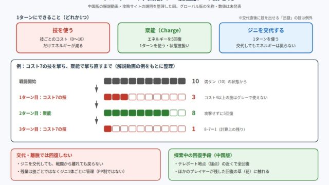 中国版のエネルギー(能量)の動き方を整理した図解