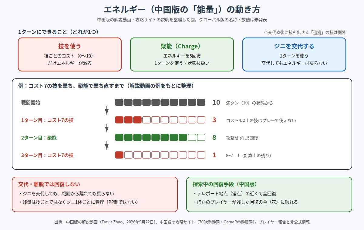 中国版のエネルギーの動きを示した図。1ターンにできることは、技を使う(コスト0〜10だけ減る)、聚能(5回復、1ターンを使う、状態技扱い)、ジニを交代する(1ターンを使う、エネルギーは戻らない)のどれか1つ。例として、10あるジニがコスト7の技を使って3に減り、聚能で8に戻し、再びコスト7の技を使うと計算上1になるまでをゲージで表示。下段に、交代や戦闘離脱では回復しないこと、探索中はテレポート地点やほかのプレイヤーが残した回復の草で回復できることを記載