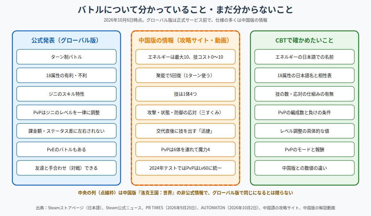 バトルについて分かっていることとまだ分からないことを3列で整理した図。公式発表(グローバル版)はターン制、18属性の有利不利、スキル特性、PvPのレベル一律調整、課金額やステータス差に左右されない、PvEもある、友達と手合わせできる。中国版の情報はエネルギー最大10と技コスト0〜10、聚能で5回復、技は1体4つ、攻撃・状態・防御の応対、交代直後の迅捷、PvPは6体で魔力4、2024年テストではLv60に統一。CBTで確かめたいことはエネルギーの日本語名、属性の日本語名と相性表、技の数と応対の有無、PvPの編成数と負けの条件、レベル調整の値、PvPのモードと報酬、中国版との数値の違い
