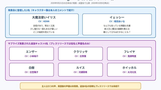 ロコキングダムの日本語キャスト8名の役名と声優をまとめた図解