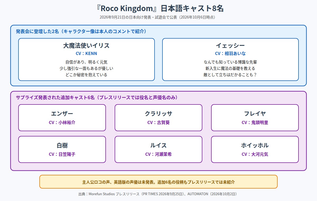ロコキングダムの日本語キャスト8名をまとめた図。上段は発表会に登壇した大魔法使いイリス(CV:KENN)とイェッシー(CV:相羽あいな)で、それぞれのキャラクター像を記載。下段はサプライズ発表された追加キャスト6名で、エンザー(小林裕介)、クラリッサ(古賀葵)、フレイヤ(鬼頭明里)、白樹(日笠陽子)、ルイス(河瀬茉希)、ホイッホル(大河元気)