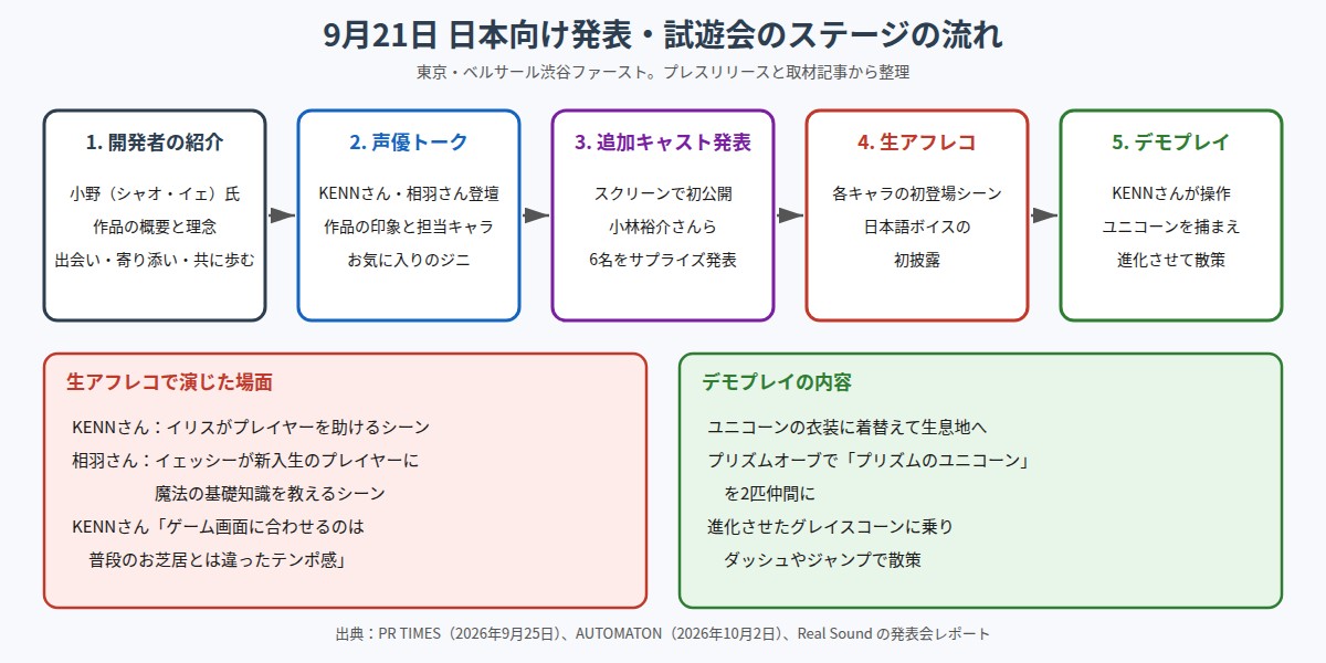 9月21日の発表・試遊会のステージを5段階で示した図。1は開発者の小野(シャオ・イェ)氏による作品紹介、2はKENNさんと相羽あいなさんのトーク、3は追加キャスト6名のサプライズ発表、4は各キャラクターの初登場シーンの生アフレコ、5はKENNさんのデモプレイ。下段に生アフレコで演じた場面と、ユニコーンを捕まえて進化させたデモプレイの内容を記載