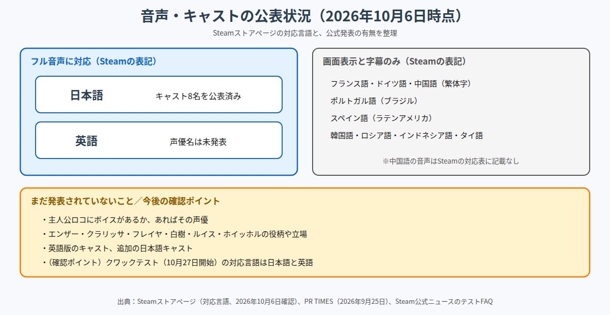 音声とキャストの公表状況をまとめた図。左はSteamでフル音声に対応する日本語(キャスト8名を公表済み)と英語(声優名は未発表)。右は画面表示と字幕のみの9言語で、中国語の音声はSteamの対応表に記載なし。下段に、主人公ロコのボイスの有無、追加6名の役柄、英語版キャストが未発表であることと、クワックテストの対応言語が日本語と英語であることを記載