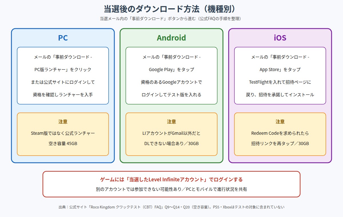 当選後のダウンロード方法を機種別に3列で示した図。PCはメールの事前ダウンロードPC版ランチャーをクリックするか、公式サイトにログインして資格を確認しランチャーを入手。注意はSteam版ではなく公式ランチャー、空き容量45GB。Androidはメールの事前ダウンロードGoogle Playをタップし、資格のあるGoogleアカウントでログインしてテスト版を入れる。注意はLevel InfiniteアカウントがGmail以外だとダウンロードできない場合があること、30GB。iOSはメールの事前ダウンロードApp Storeをタップし、TestFlightを入れて招待ページに戻り、招待を承諾してインストール。注意はRedeem Codeを求められたら招待リンクを再タップ、30GB。下部に、ゲームには当選したLevel Infiniteアカウントでログインすること、別のアカウントでは参加できない可能性があること、PCとモバイルで進行状況を共有することを記載