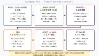 クワックテストの応募から当選確認・ダウンロード・テスト開始までの流れの図解
