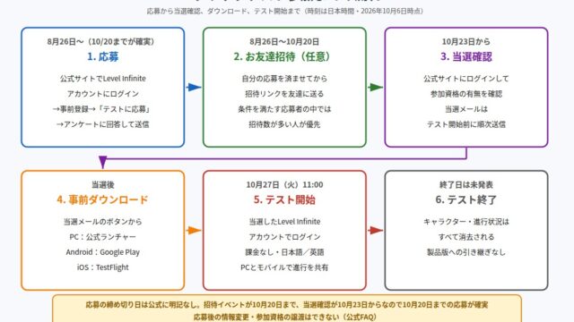 クワックテストの応募から当選確認・ダウンロード・テスト開始までの流れの図解