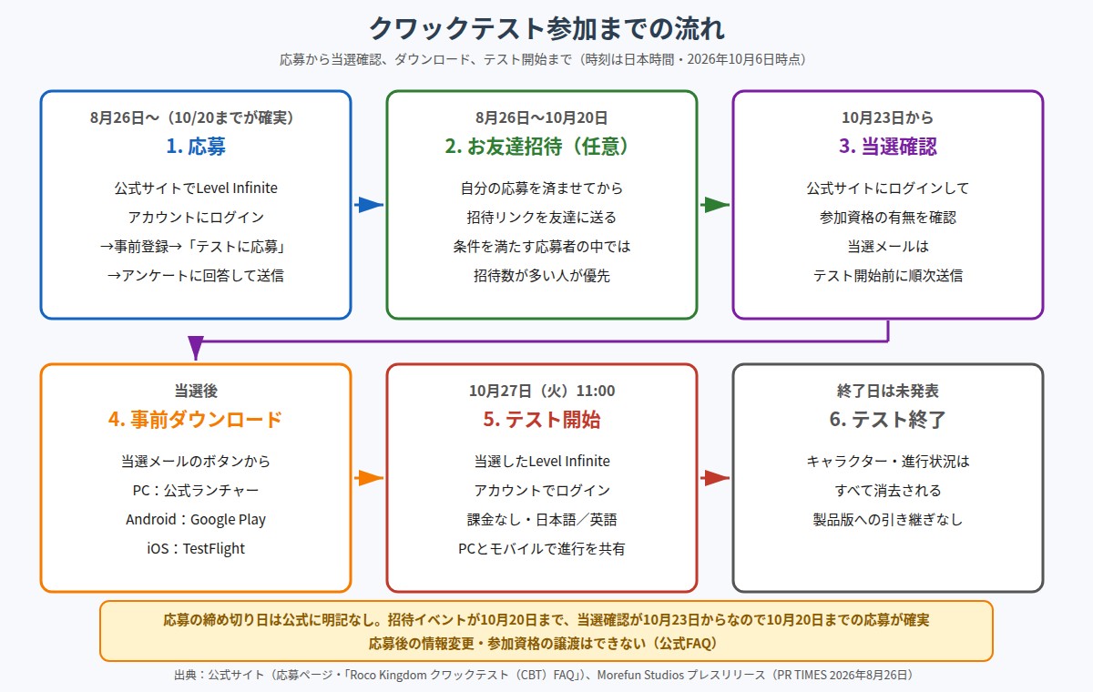 クワックテスト参加までの流れを6段階で示した図。1は8月26日からの応募(10月20日までに済ませるのが確実。締め切り日は公式に明記なし)で、公式サイトでLevel Infiniteアカウントにログインし、事前登録、テストに応募、アンケートに回答して送信。2は8月26日から10月20日のお友達招待(任意)で、自分の応募を済ませてから招待リンクを送り、条件を満たす応募者の中では招待数が多い人が優先。3は10月23日からの当選確認で、公式サイトにログインして確認し、当選メールはテスト開始前に順次送信。4は当選後の事前ダウンロードで、PCは公式ランチャー、AndroidはGoogle Play、iOSはTestFlight。5は10月27日火曜11時のテスト開始で、当選したアカウントでログインし、課金なし、日本語と英語、PCとモバイルで進行を共有。6はテスト終了で、終了日は未発表、キャラクターと進行状況はすべて消去され製品版へ引き継がれない。下部に、応募の締め切り日は公式に明記がなく10月20日までの応募が確実であること、応募後の情報変更と参加資格の譲渡はできないことを記載