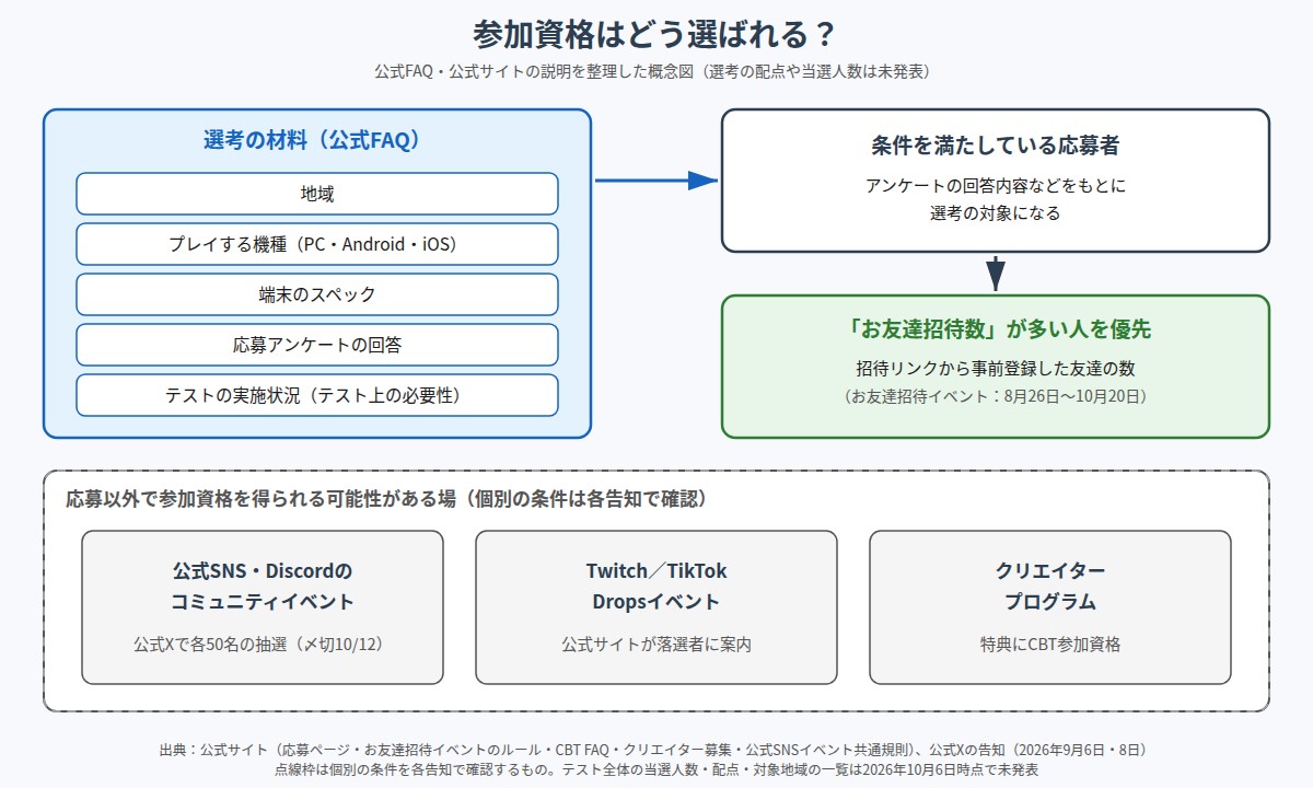参加資格の選ばれ方を整理した図。左に公式FAQが挙げる選考の材料として、地域、プレイする機種、端末のスペック、応募アンケートの回答、テストの実施状況。そこから条件を満たしている応募者に絞り込まれ、さらにお友達招待数が多い人が優先される。下段の点線枠に、応募以外で参加資格を得られる可能性がある場として、公式SNSとDiscordのコミュニティイベント(公式Xで各50名の抽選、締め切り10月12日)、Twitch・TikTokのDropsイベント、クリエイタープログラムの3つを記載。当選人数・配点・対象地域の一覧は未発表
