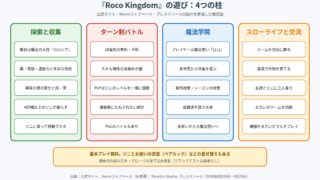 ロコキングダムの遊びを探索と収集・ターン制バトル・魔法学院・スローライフと交流の4つに整理した図解