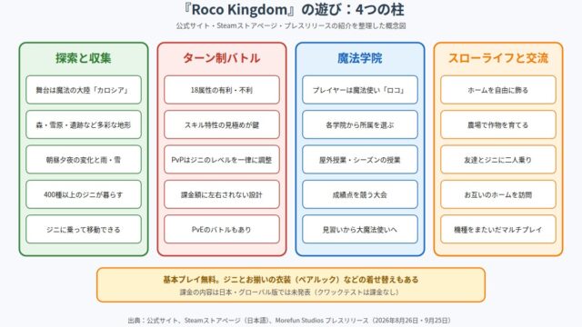 ロコキングダムの遊びを探索と収集・ターン制バトル・魔法学院・スローライフと交流の4つに整理した図解