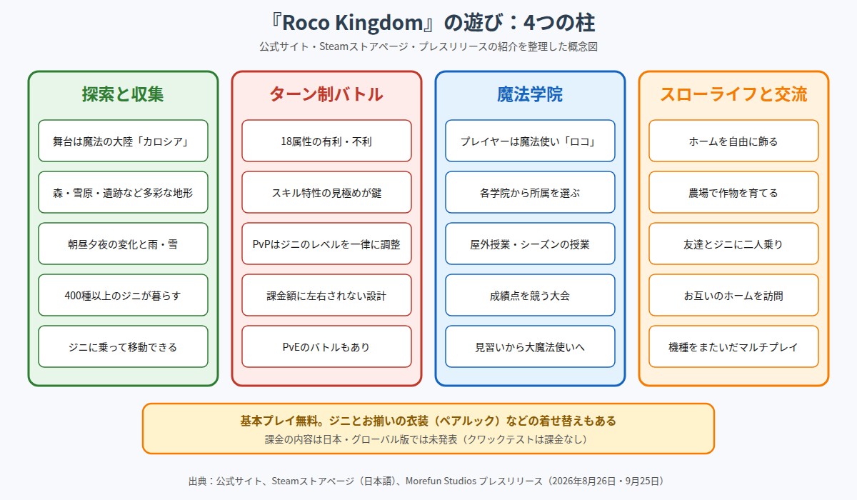 ロコキングダムの遊びを探索と収集・ターン制バトル・魔法学院・スローライフと交流の4つに整理した図解