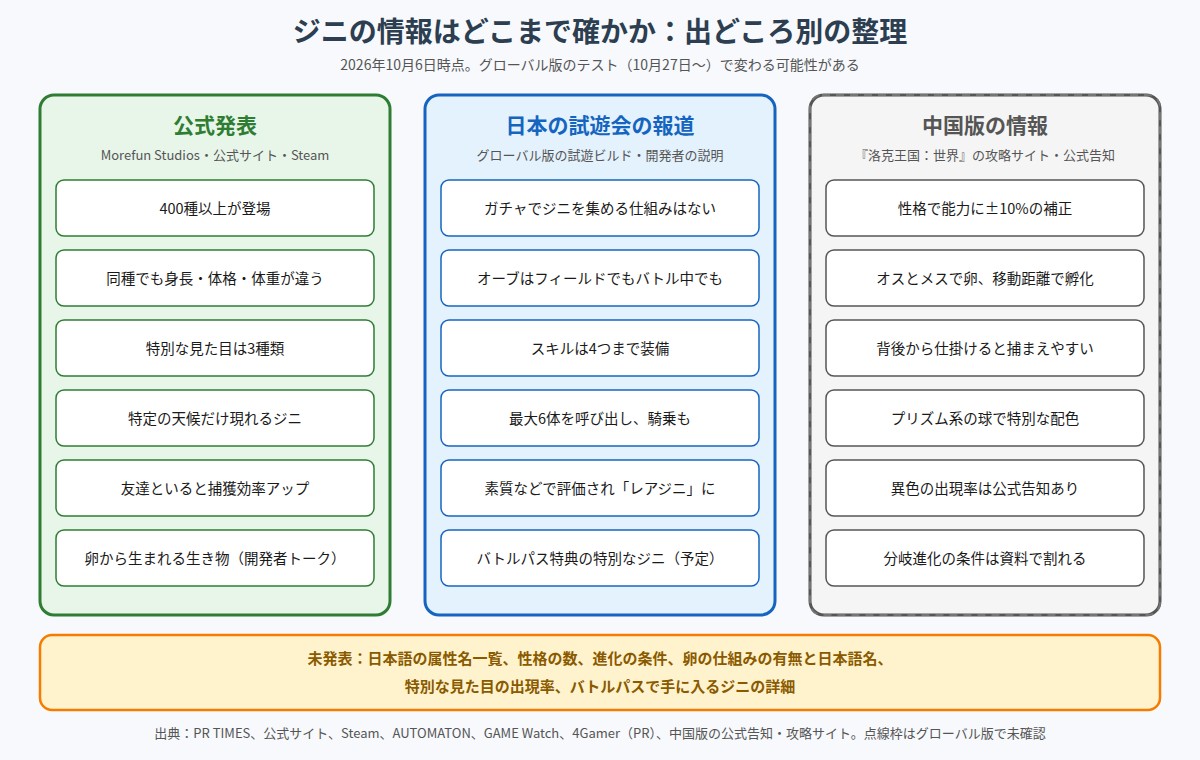 ジニの情報を出どころ別に3列で整理した図。公式発表は400種以上、同種でも身長・体格・体重が違う、特別な見た目は3種類、特定の天候だけ現れるジニ、友達といると捕獲効率アップ、卵から生まれる生き物。日本の試遊会の報道はガチャでジニを集める仕組みはない、オーブはフィールドでもバトル中でも、スキルは4つまで装備、最大6体を呼び出し騎乗も、素質などで評価されレアジニに、バトルパス特典の特別なジニ(予定)。点線枠の中国版の情報は性格で能力に±10%の補正、オスとメスで卵・移動距離で孵化、背後から仕掛けると捕まえやすい、プリズム系の球で特別な配色、異色の出現率は公式告知あり、分岐進化の条件は資料で割れる。下段に未発表の項目