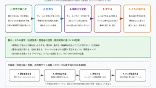 ジニと過ごす流れ(暮らす・出会う・捕まえて契約・育てる・ともに旅する)の図解