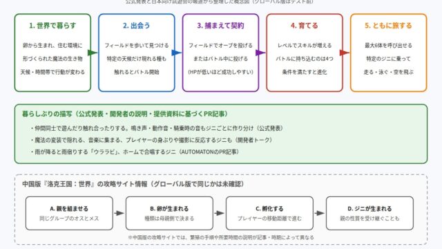 ジニと過ごす流れ(暮らす・出会う・捕まえて契約・育てる・ともに旅する)の図解