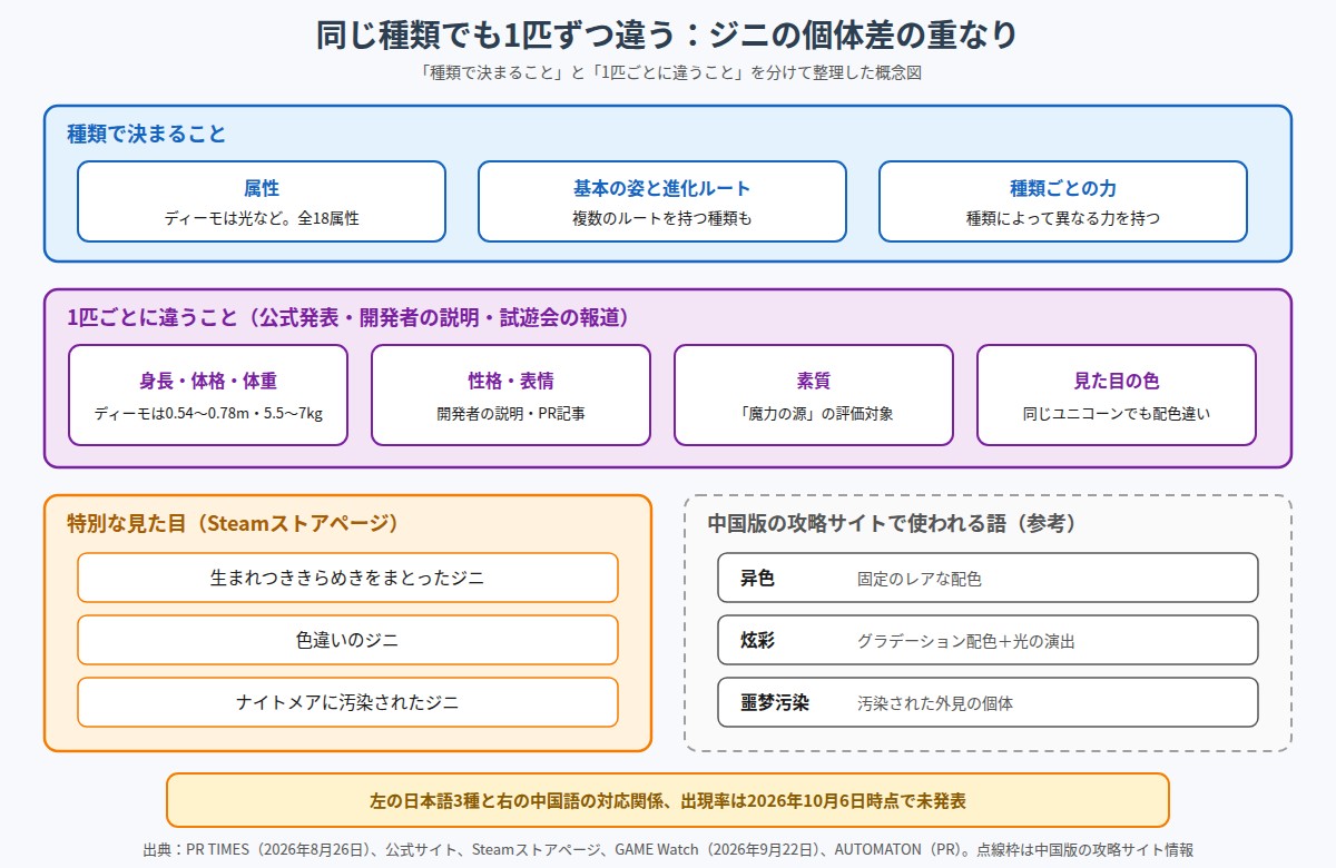 ジニの個体差を整理した図。上段は種類で決まること(属性、姿と進化、種類ごとの力)。中段は1匹ごとに違うこと(身長・体格・体重、性格・表情、素質、見た目の色)。下段左はSteamストアページが挙げる特別な見た目3種類(生まれつききらめきをまとったジニ、色違いのジニ、ナイトメアに汚染されたジニ)、下段右の点線枠は中国版の攻略サイトで使われる語(异色、炫彩、噩梦污染)。日本語3種と中国語の対応関係と出現率は未発表と注記