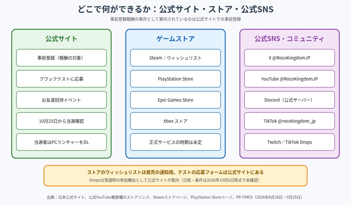公式サイト、ゲームストア、公式SNS・コミュニティの3つに分けて、それぞれでできることを並べた図。公式サイトは事前登録、クワックテスト応募、お友達招待イベント、10月23日からの当選確認、当選者のPCランチャーのダウンロード。ゲームストアはSteam、PlayStation Store、Epic Games Store、Xboxストアのウィッシュリストで、正式サービスの時期は未定。公式SNSはX、YouTube、Discord、TikTokと、Twitch・TikTokのDrops