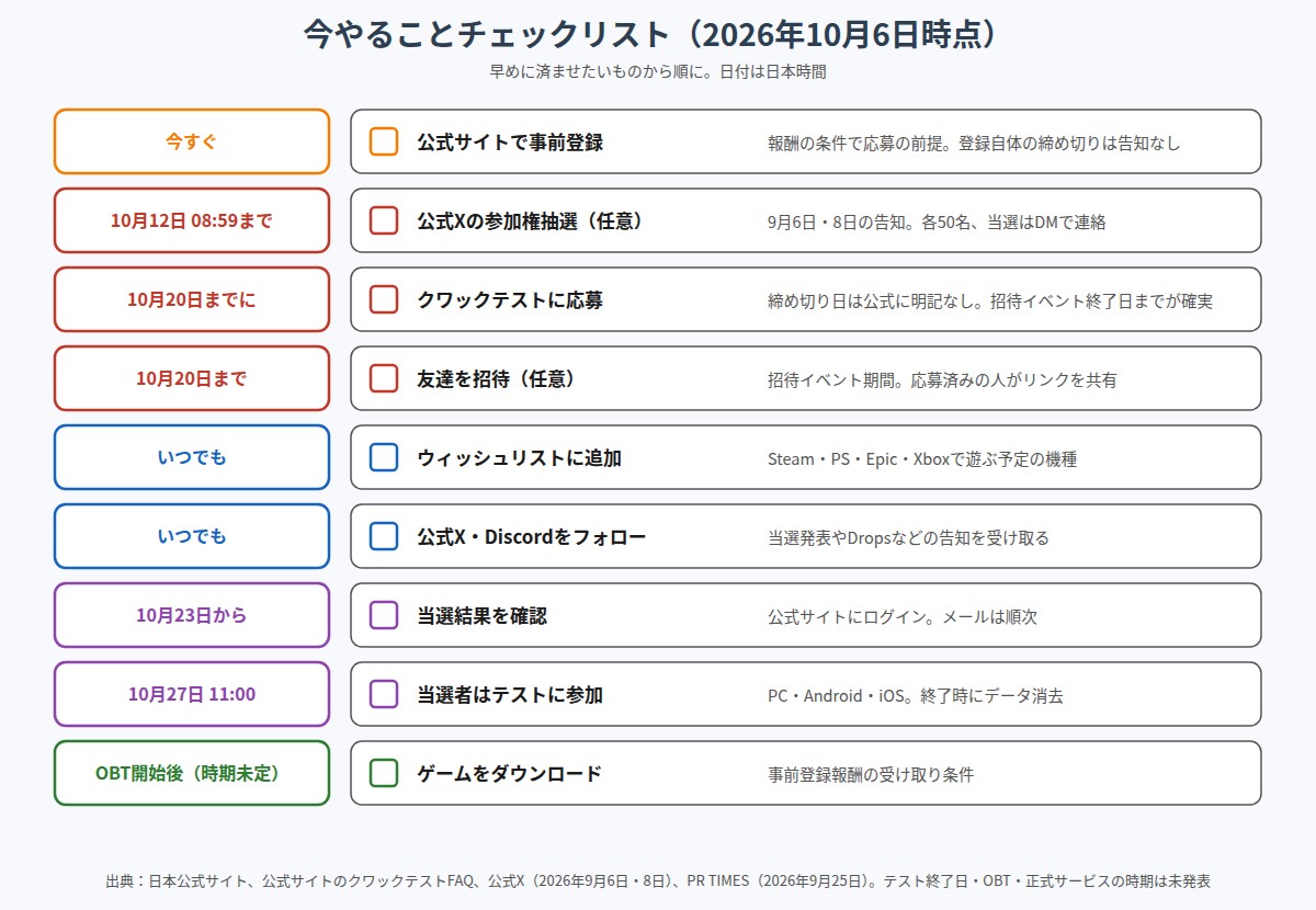 2026年10月6日時点の今やることチェックリストの図。今すぐ公式サイトで事前登録、10月12日8時59分までに任意で公式Xのテスト参加権抽選、10月20日までにクワックテストへの応募(締め切り日は公式に明記なし)と任意の友達招待、いつでもできるウィッシュリスト追加と公式X・Discordのフォロー、10月23日から当選結果の確認、10月27日11時から当選者のテスト参加、時期未定のOBT開始後にゲームをダウンロードして事前登録報酬を受け取る、の9項目