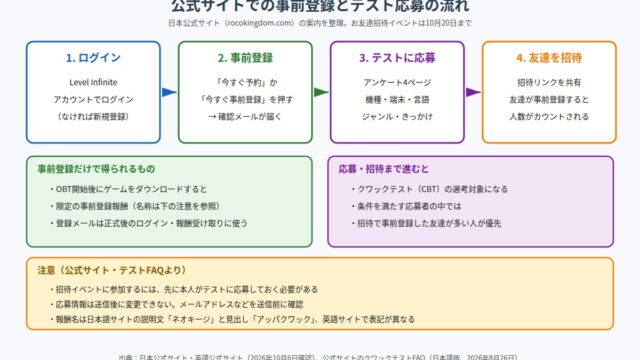 ロコキングダム公式サイトでの事前登録とテスト応募の流れの図解