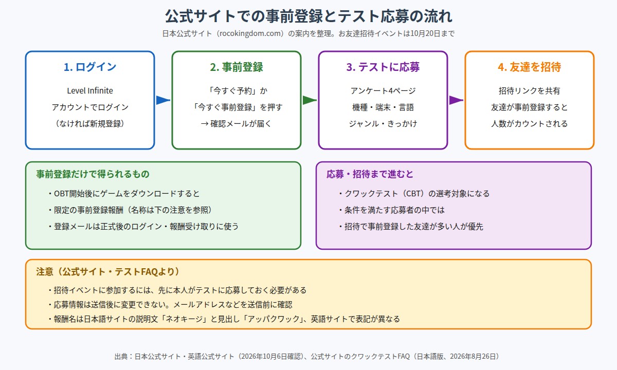 ロコキングダム公式サイトでの事前登録とテスト応募の流れの図解