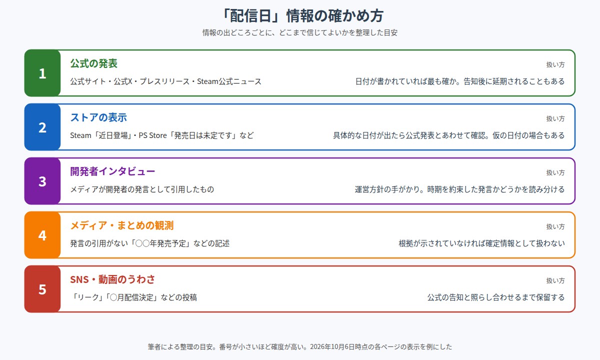 配信日の情報の確かめ方を5段階で示した図。1は公式の発表(公式サイト・公式X・プレスリリース・Steam公式ニュース)で、日付が書かれていれば最も確かだが延期もある。2はストアの表示で、具体的な日付が出たら公式発表とあわせて確認。3は開発者インタビューで、時期を約束した発言かどうかを読み分ける。4はメディア・まとめの観測で、根拠が示されていなければ確定情報として扱わない。5はSNS・動画のうわさで、公式の告知と照らし合わせるまで保留