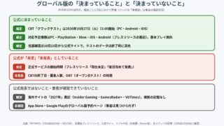 ロコキングダム グローバル版の決まっていること・決まっていないことの図解