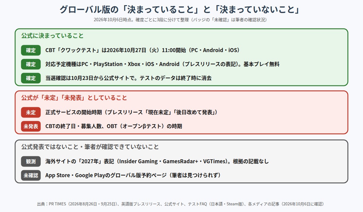 ロコキングダム グローバル版の決まっていること・決まっていないことの図解