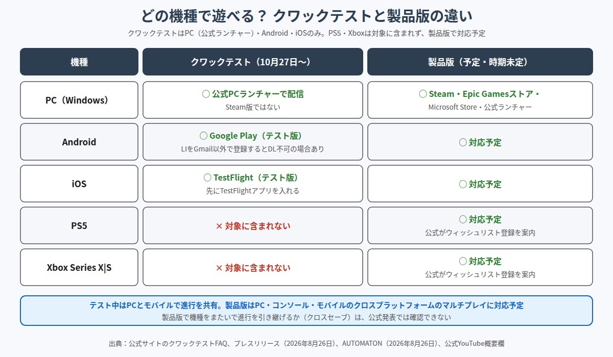 機種ごとにクワックテストと製品版の対応を比べた表の図。PCはテストが公式PCランチャーでSteam版ではなく、製品版はSteam・Epic Gamesストア・Microsoft Store・公式ランチャー。AndroidはテストがGoogle Play、iOSはテストがTestFlightで、どちらも製品版に対応予定。PS5とXbox Series X|Sはテストの対象に含まれておらず、製品版に対応予定。下段に、テスト中はPCとモバイルで進行を共有し、製品版はクロスプラットフォームのマルチプレイに対応予定と記載