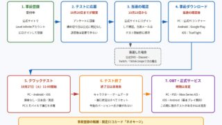 ロコキングダムの事前登録からクワックテスト、正式サービスまでのロードマップの図解