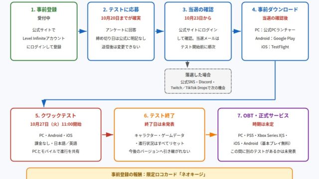 ロコキングダムの事前登録からクワックテスト、正式サービスまでのロードマップの図解