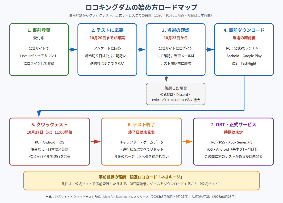 ロコキングダムを始めるまでの7段階を示した図。1は事前登録で受付中、2はテストへの応募で10月20日までに済ませるのが確実(締め切り日は公式に明記なし)、3は当選の確認で10月23日から、落選した場合は公式SNSやDiscord、Twitch/TikTokのDropsで次の機会、4は当選確認後の事前ダウンロード、5は10月27日11時からのクワックテスト、6はテスト終了でデータがリセットされる、7は時期未定のOBT・正式サービス。下に事前登録報酬ネオキージの条件