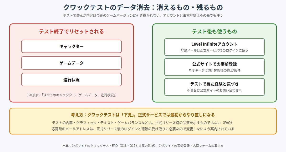 クワックテストのデータ消去を示した図。左はテスト終了でリセットされるものとしてキャラクター、ゲームデータ、進行状況。右はテスト後も使うものとして、登録メールが正式サービス後のログインに使われるLevel Infiniteアカウント、ネオキージの条件がOBT開始後のダウンロードである公式サイトでの事前登録、テストで得た経験と気づき。下に、クワックテストは下見で正式サービスでは最初からやり直しになるという考え方
