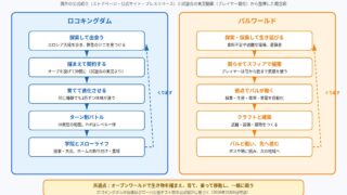 ロコキングダムとパルワールドの遊びの流れを並べて比較した図解