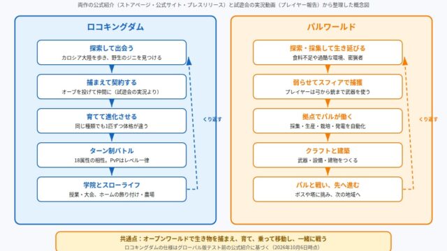 ロコキングダムとパルワールドの遊びの流れを並べて比較した図解