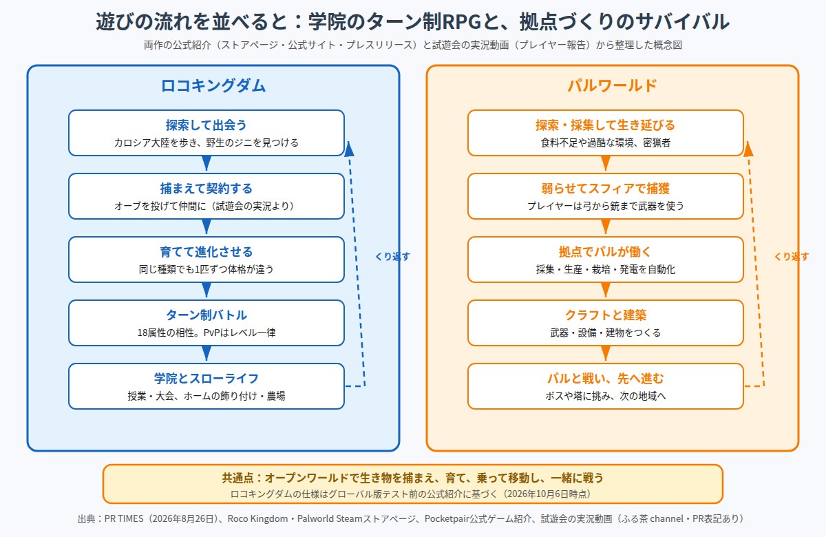 ロコキングダムとパルワールドの遊びの流れを左右に並べた図。ロコキングダムは探索して出会う、捕まえて契約する、育てて進化させる、ターン制バトル、学院とスローライフの順。パルワールドは探索・採集して生き延びる、弱らせてスフィアで捕獲、拠点でパルが働く、クラフトと建築、パルと戦い先へ進むの順。下段に共通点として、オープンワールドで生き物を捕まえ、育て、乗って移動し、一緒に戦うことを記載
