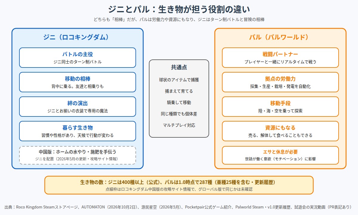 ジニとパルの役割を比べた図。ジニはバトルの主役、移動の相棒、お揃いの衣装で専用の魔法が解放される絆の演出、習慣や性格を持ち天候で行動が変わる暮らす生き物で、点線枠に中国版ではホームの水やりと施肥を手伝うジニを配置できるという攻略サイト情報。パルは戦闘パートナー、拠点の労働力、陸海空の移動手段、売ったり解体して食べたりできる資源で、エサと休息が必要。中央に共通点として球状のアイテムでの捕獲、捕まえて育てること、騎乗、個体差、マルチプレイ対応