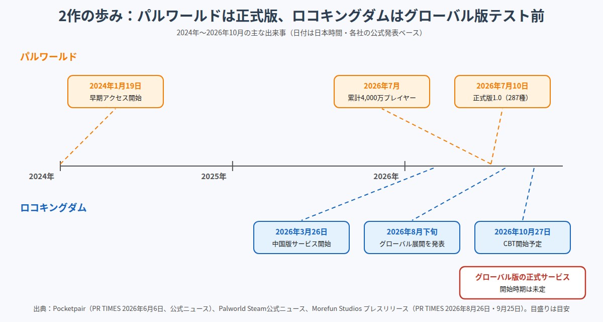 2024年から2026年10月までの2作の主な出来事を並べた年表の図。パルワールドは2024年1月19日に早期アクセス開始、2026年7月に累計4,000万プレイヤー、2026年7月10日に287種の正式版1.0。ロコキングダムは2026年3月26日に中国版サービス開始、8月下旬にグローバル展開を発表、10月27日にCBT開始予定で、グローバル版の正式サービス開始時期は未定
