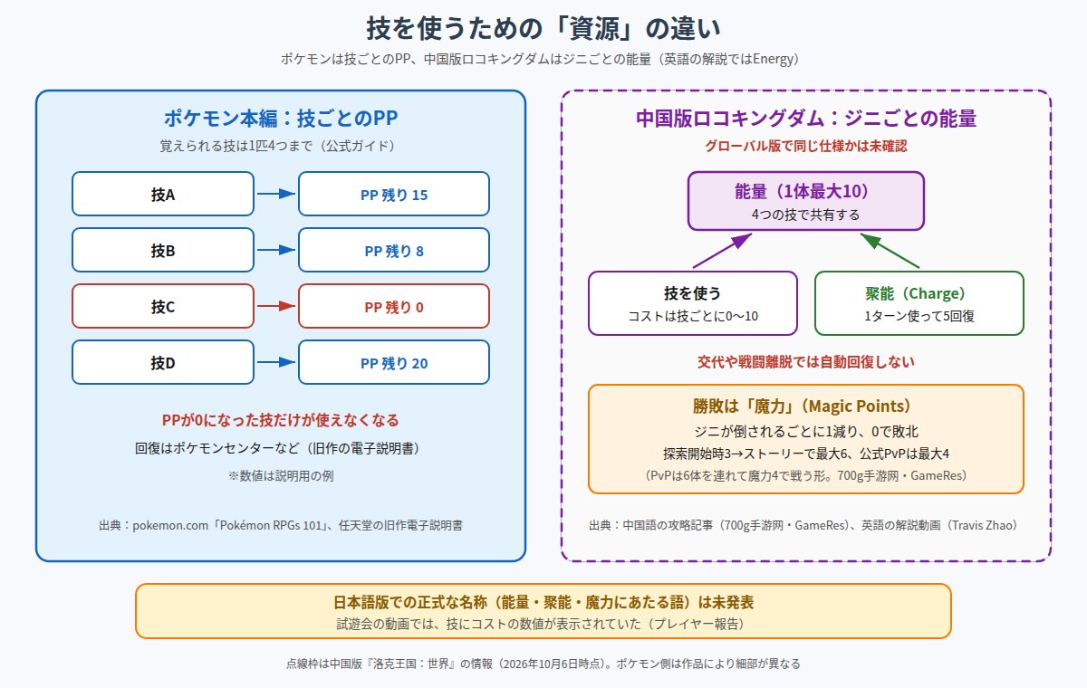 技を使うための資源の違いを示した図。左はポケモン本編で、4つの技それぞれにPPがあり、使うたびにその技のPPが減り、0になった技だけが使えなくなる。右は点線枠の中国版ロコキングダムで、ジニごとに最大10の能量があり、技を使うとコスト0から10を消費し、聚能で1ターン使って5回復する。勝敗はジニが倒されるごとに1減る魔力で決まる