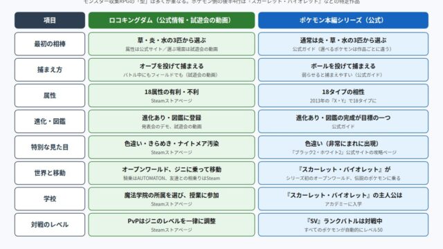 ロコキングダムとポケモン本編シリーズに共通する骨格を8項目で比べた図解