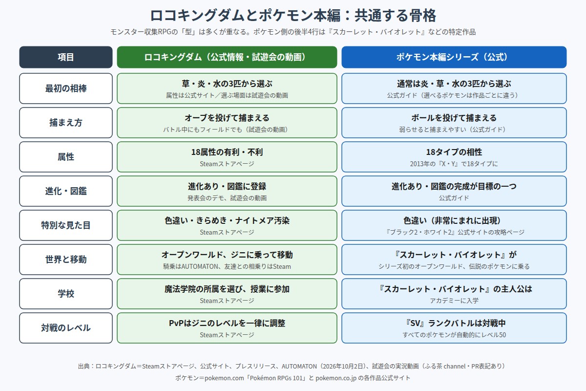 ロコキングダムとポケモン本編シリーズの共通点を8項目で並べた比較図。最初の相棒はどちらも草・炎・水の3匹から選ぶ、捕まえ方はオーブとボールを投げる、属性はどちらも18、進化と図鑑がある、色違いがある、オープンワールドで乗って移動できる、学校が舞台、対戦ではレベルをそろえる
