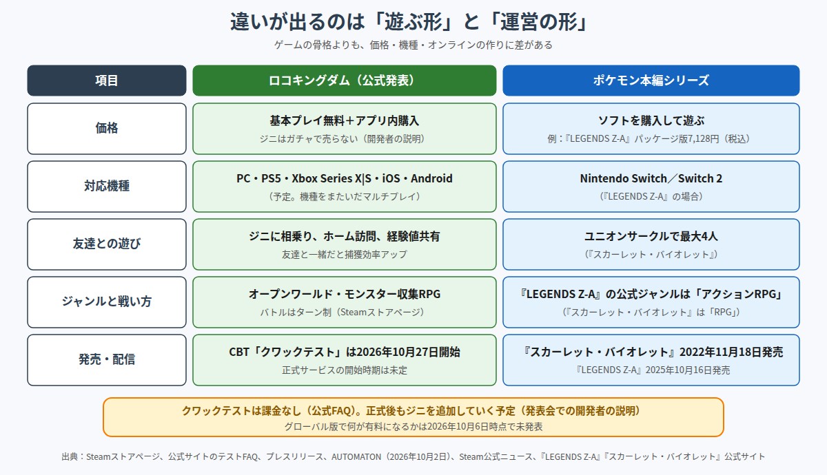 ロコキングダムとポケモン本編シリーズの違いを5項目で並べた図。価格はロコキングダムが基本プレイ無料とアプリ内購入でジニはガチャで売らない、ポケモンはソフトを購入、対応機種はロコキングダムがPC・PS5・Xbox・iOS・Android、ポケモンはNintendo Switch・Switch 2、友達との遊び、ジャンルと戦い方、発売・配信の状況