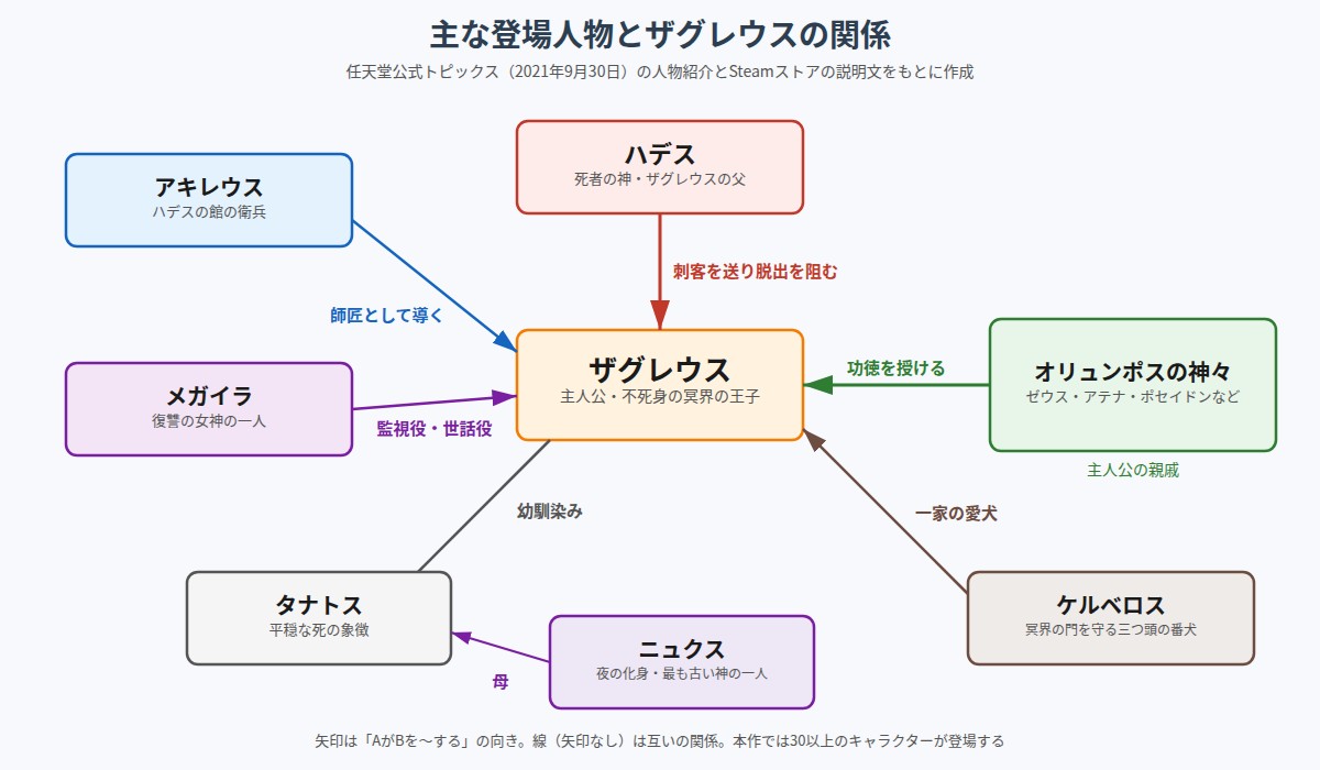 Hadesの主な登場人物とザグレウスの関係を示した相関図