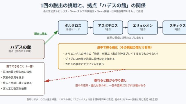 Hades の図解