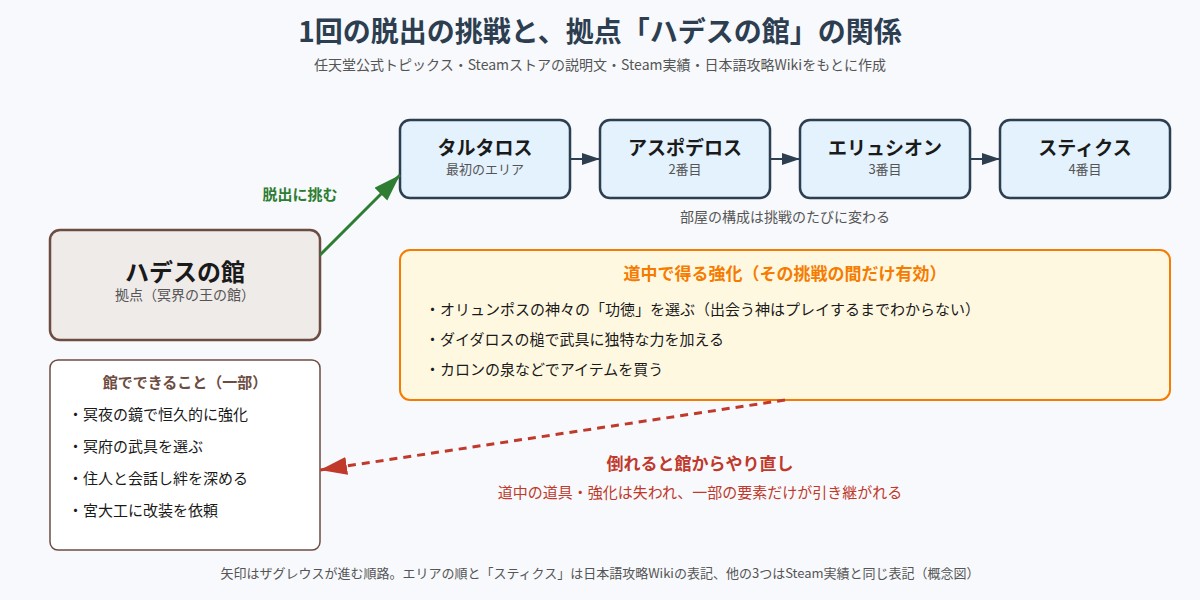Hades の図解