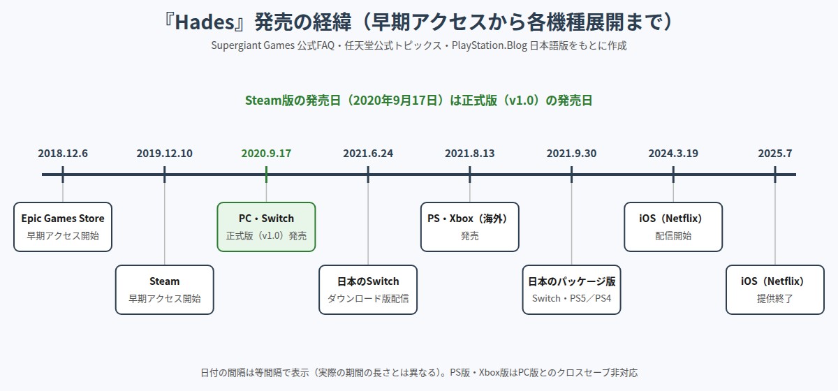 Hadesの早期アクセス開始から各機種での発売までの時系列の図