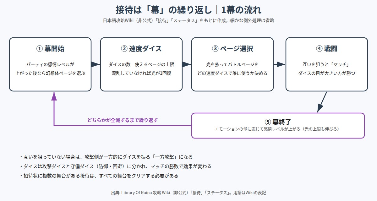 接待(戦闘)の1幕の流れの図
